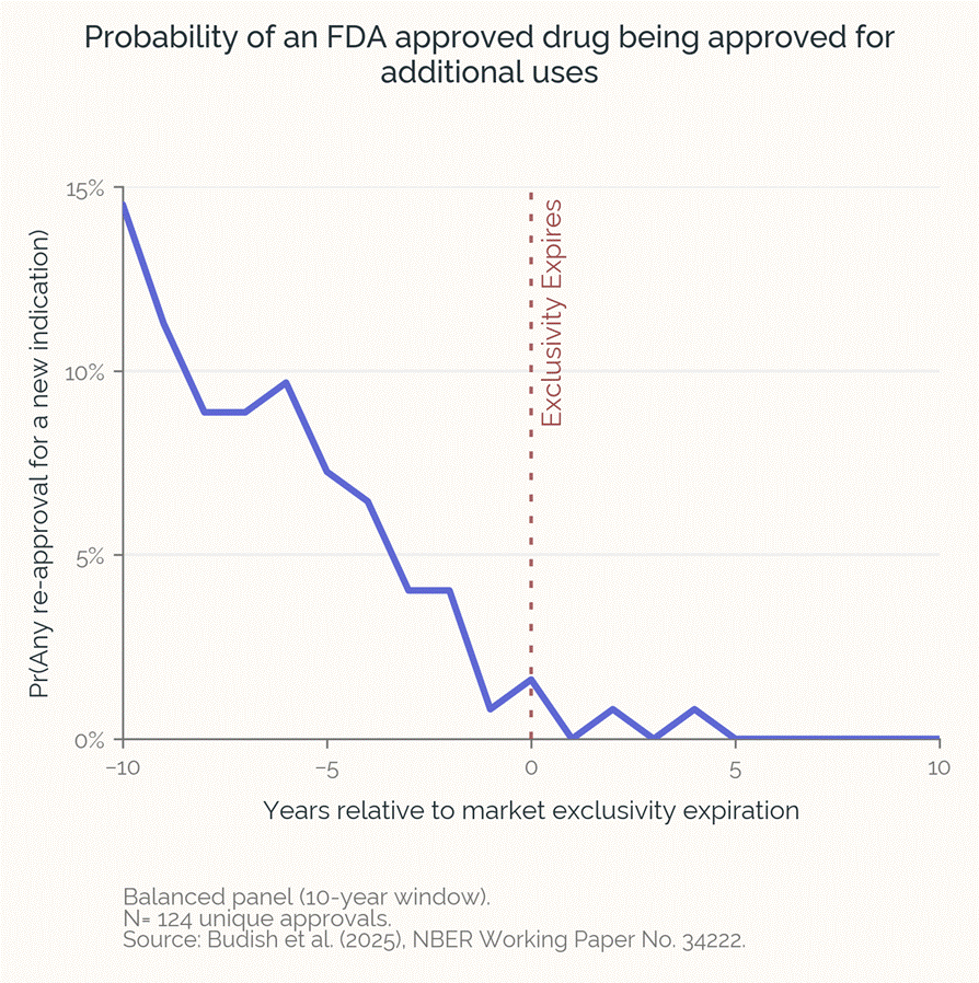 Chart showing clinical trials for new indications collapse after loss of exclusivity — the repurposing cliff