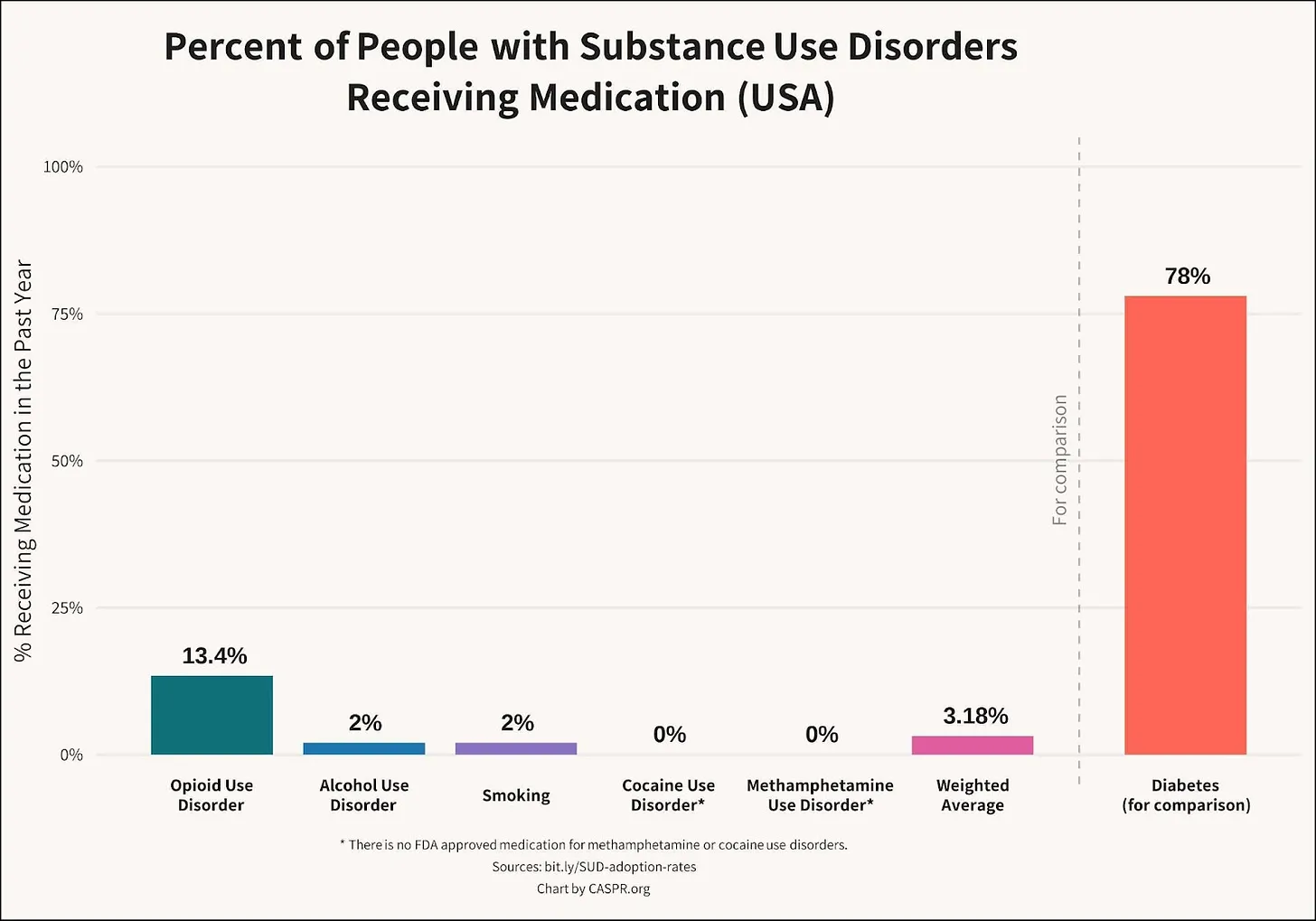 Data visualization from CASPR showing the gap between current and potential medication adoption rates for substance use disorders