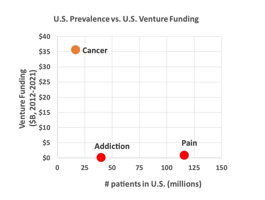 BIO report chart showing minimal industry activity in addiction medicine development