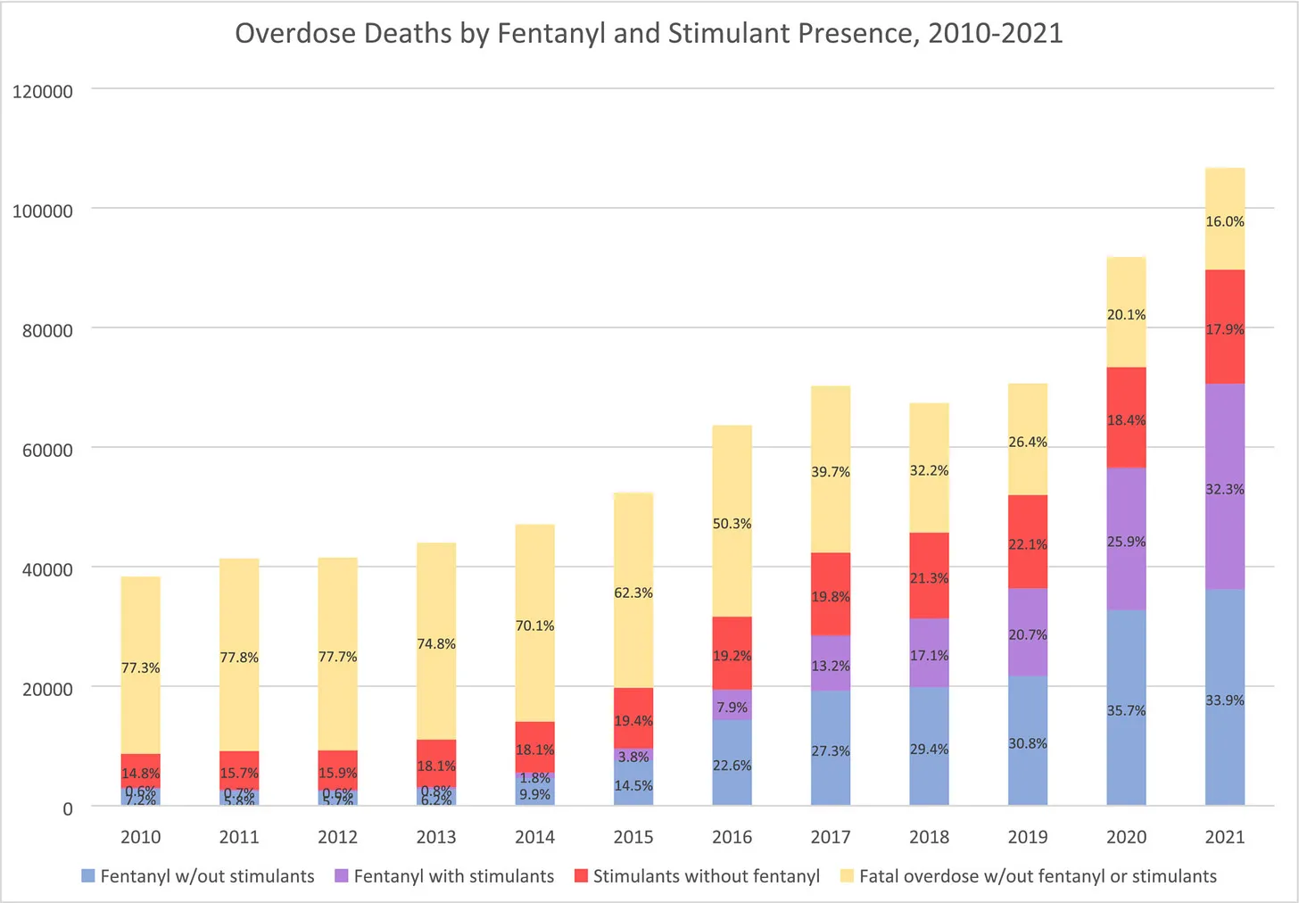 Overdose death trends showing dramatic increase driven by fentanyl