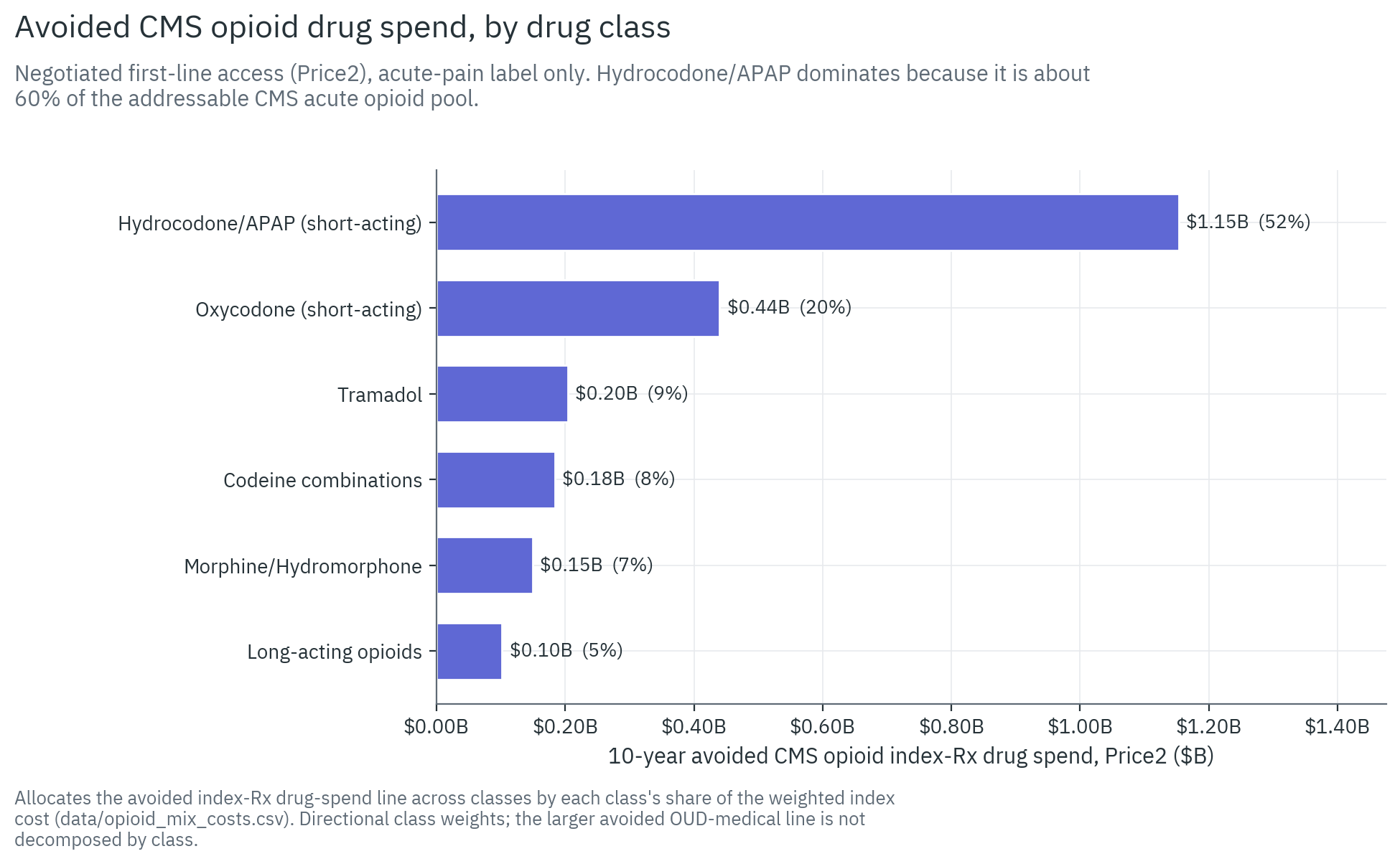 Avoided opioid index-Rx drug spend decomposed across the six CMS opioid classes