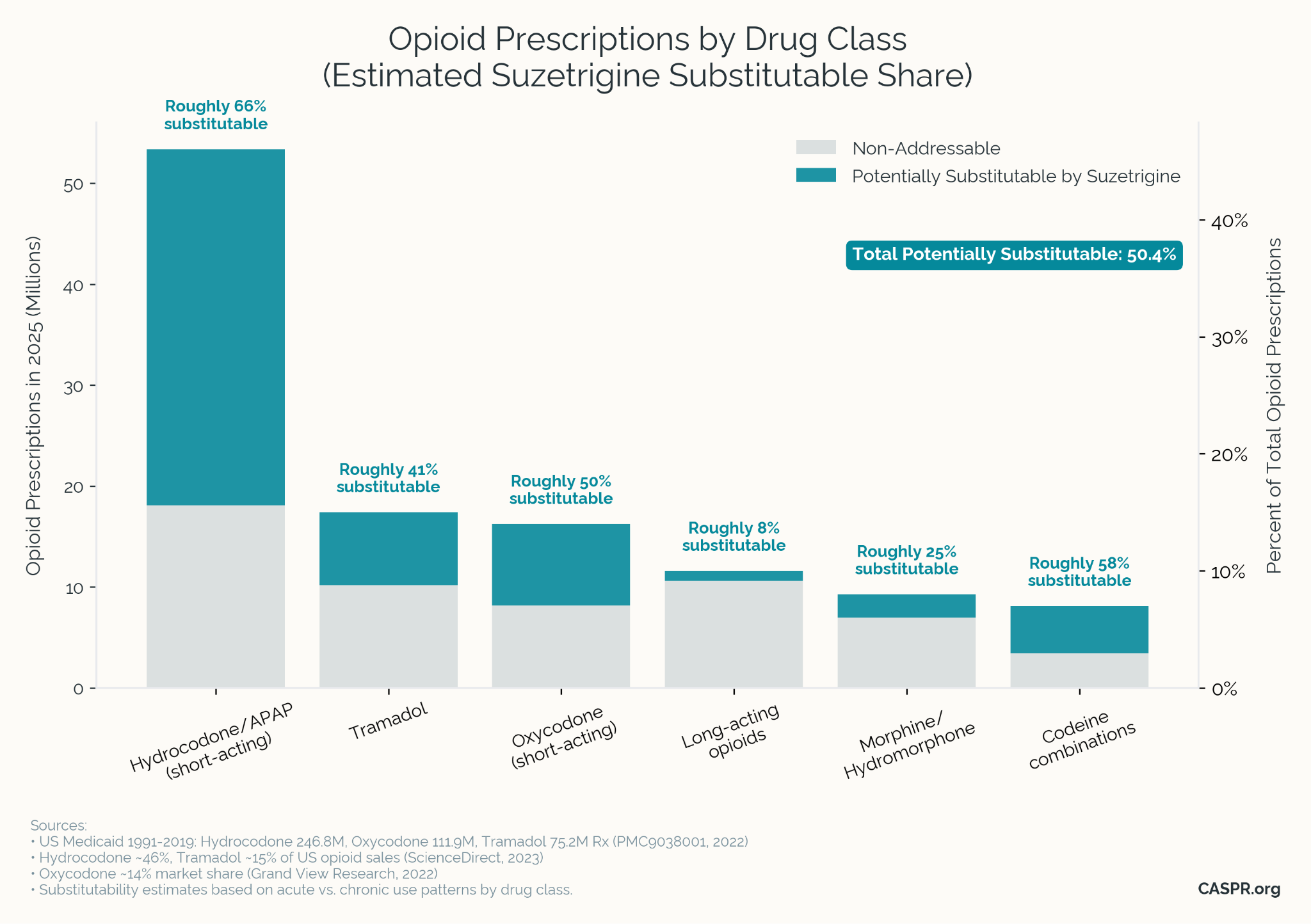 Chart showing opioid prescriptions by drug class and estimated suzetrigine substitutable share, totaling roughly 50% of all opioid prescriptions